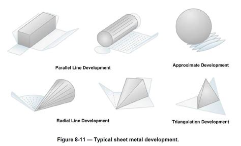 sheet metal parallel line development|parallel line pattern development.